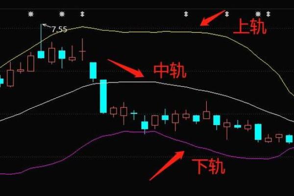 如何正确解读期货布林线的指标信号？